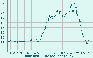 Courbe de l'humidex pour Lille (59)