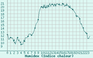 Courbe de l'humidex pour Hyres (83)