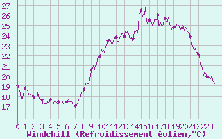 Courbe du refroidissement olien pour Nancy - Ochey (54)