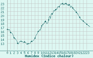 Courbe de l'humidex pour Le Luc - Cannet des Maures (83)