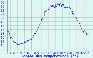 Courbe de tempratures pour Cogolin (83)