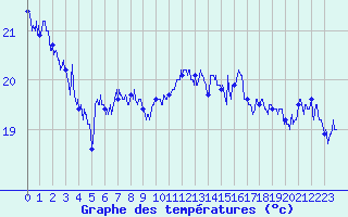 Courbe de tempratures pour Biarritz (64)