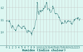 Courbe de l'humidex pour Ile Rousse (2B)