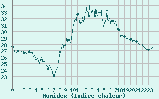 Courbe de l'humidex pour Biscarrosse (40)