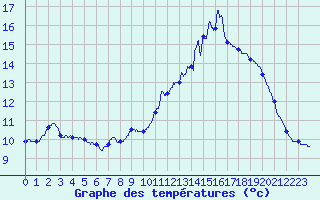Courbe de tempratures pour Besanon (25)