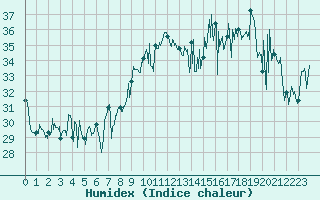 Courbe de l'humidex pour Ile Rousse (2B)