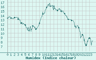 Courbe de l'humidex pour Montpellier (34)