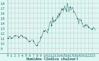 Courbe de l'humidex pour Vichy (03)