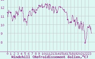 Courbe du refroidissement olien pour Ambrieu (01)
