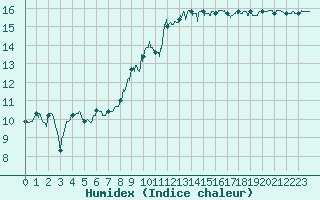 Courbe de l'humidex pour Cap Pertusato (2A)