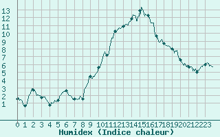 Courbe de l'humidex pour Ambrieu (01)