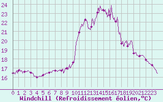 Courbe du refroidissement olien pour Ploumanac