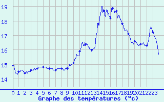 Courbe de tempratures pour Perpignan (66)