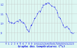 Courbe de tempratures pour Brest (29)