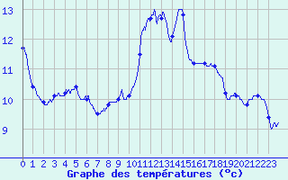 Courbe de tempratures pour Gourdon (46)