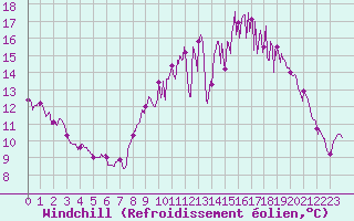 Courbe du refroidissement olien pour Rennes (35)
