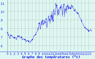 Courbe de tempratures pour Cherbourg (50)