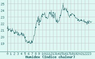 Courbe de l'humidex pour Menton (06)