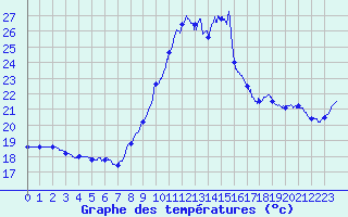 Courbe de tempratures pour Pointe de Chassiron (17)