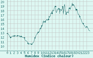 Courbe de l'humidex pour Le Talut - Belle-Ile (56)