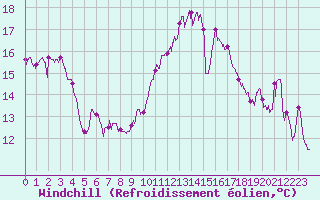 Courbe du refroidissement olien pour Saint-Nazaire (44)