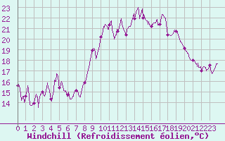 Courbe du refroidissement olien pour Solenzara - Base arienne (2B)