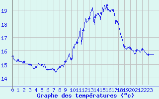 Courbe de tempratures pour Pointe du Raz (29)