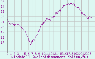 Courbe du refroidissement olien pour Bagnres-de-Luchon (31)