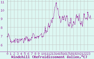 Courbe du refroidissement olien pour Pointe du Raz (29)