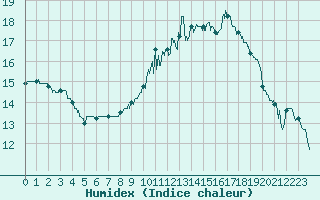 Courbe de l'humidex pour Montauban (82)