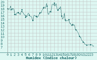 Courbe de l'humidex pour Moca-Croce (2A)