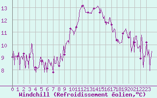 Courbe du refroidissement olien pour Solenzara - Base arienne (2B)
