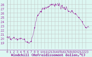 Courbe du refroidissement olien pour Bastia (2B)