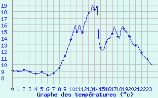 Courbe de tempratures pour Lamothe-Montravel (24)