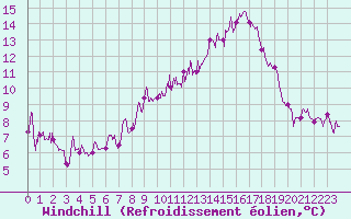 Courbe du refroidissement olien pour Deauville (14)