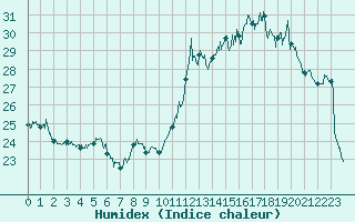 Courbe de l'humidex pour Pointe de Chassiron (17)