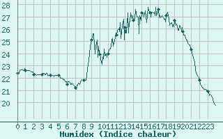 Courbe de l'humidex pour Mcon (71)