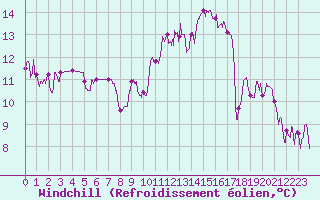 Courbe du refroidissement olien pour Alenon (61)