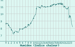 Courbe de l'humidex pour Cambrai / Epinoy (62)