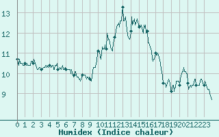 Courbe de l'humidex pour Caen (14)