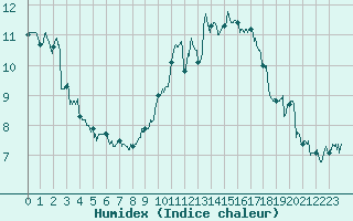Courbe de l'humidex pour Saint-Brieuc (22)