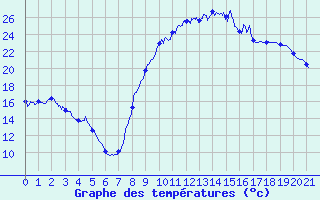 Courbe de tempratures pour Eus (66)