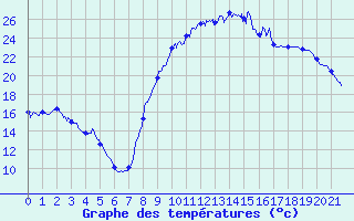 Courbe de tempratures pour Eus (66)