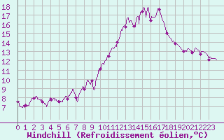 Courbe du refroidissement olien pour Toulouse-Francazal (31)