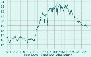 Courbe de l'humidex pour Nantes (44)