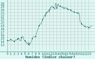 Courbe de l'humidex pour Clermont-Ferrand (63)