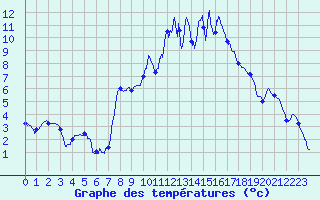 Courbe de tempratures pour La Panouse (48)