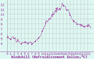 Courbe du refroidissement olien pour Avignon (84)