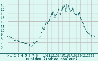 Courbe de l'humidex pour Millau (12)