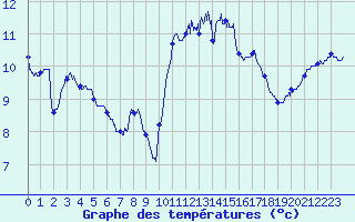 Courbe de tempratures pour Ploudalmezeau (29)
